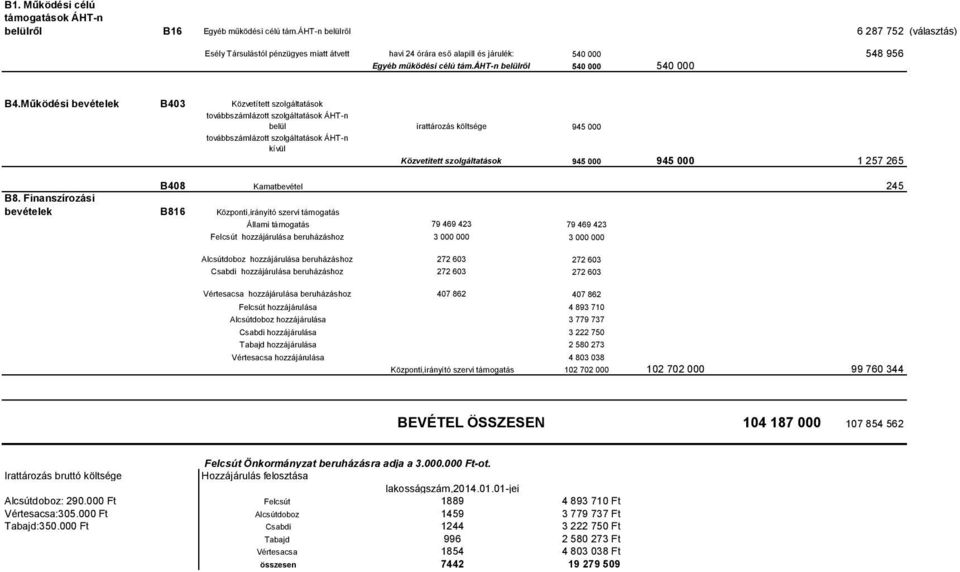 Működési bevételek B43 Közvetített szolgáltatások továbbszámlázott szolgáltatások ÁHT-n belül irattározás költsége 945 továbbszámlázott szolgáltatások ÁHT-n kívül Közvetített szolgáltatások 945 945 1