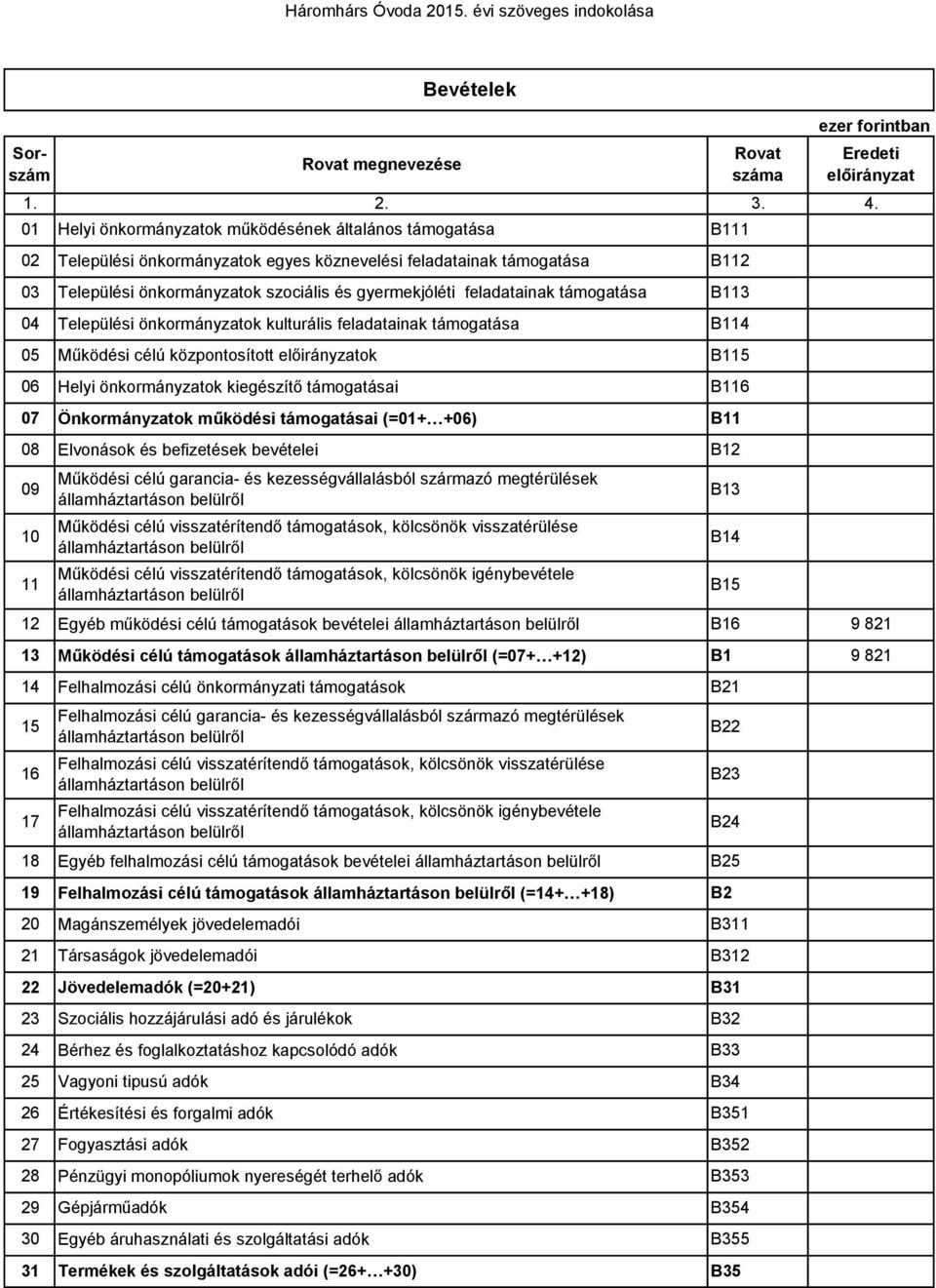 feladatainak támogatása B113 4 Települési önkormányzatok kulturális feladatainak támogatása B114 5 Működési célú központosított előirányzatok B115 6 Helyi önkormányzatok kiegészítő támogatásai B116 7