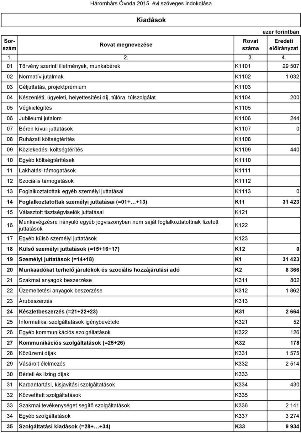 Végkielégítés K115 6 Jubileumi jutalom K116 244 7 Béren kívüli juttatások K117 8 Ruházati költségtérítés K118 9 Közlekedési költségtérítés K119 44 1 Egyéb költségtérítések K111 11 Lakhatási