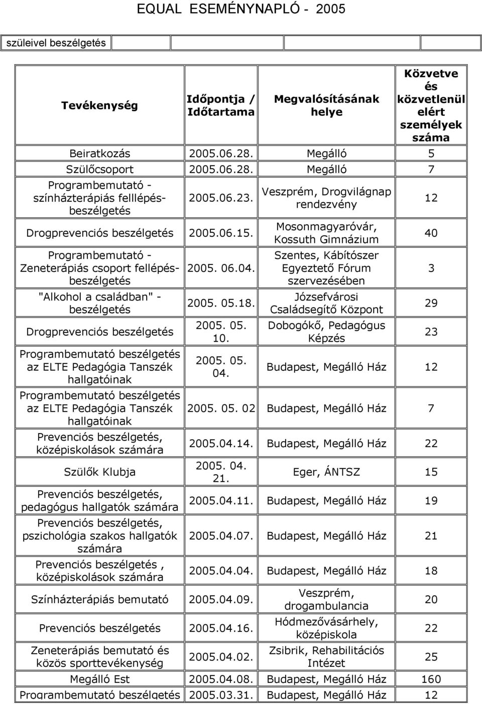 Tanszék hallgatóinak, középiskolások számára Szülők Klubja, pedagógus hallgatók számára, pszichológia szakos hallgatók számára, középiskolások számára 05. 06.04. 05. 05.18. 05. 05. 10. 05. 05. 04.