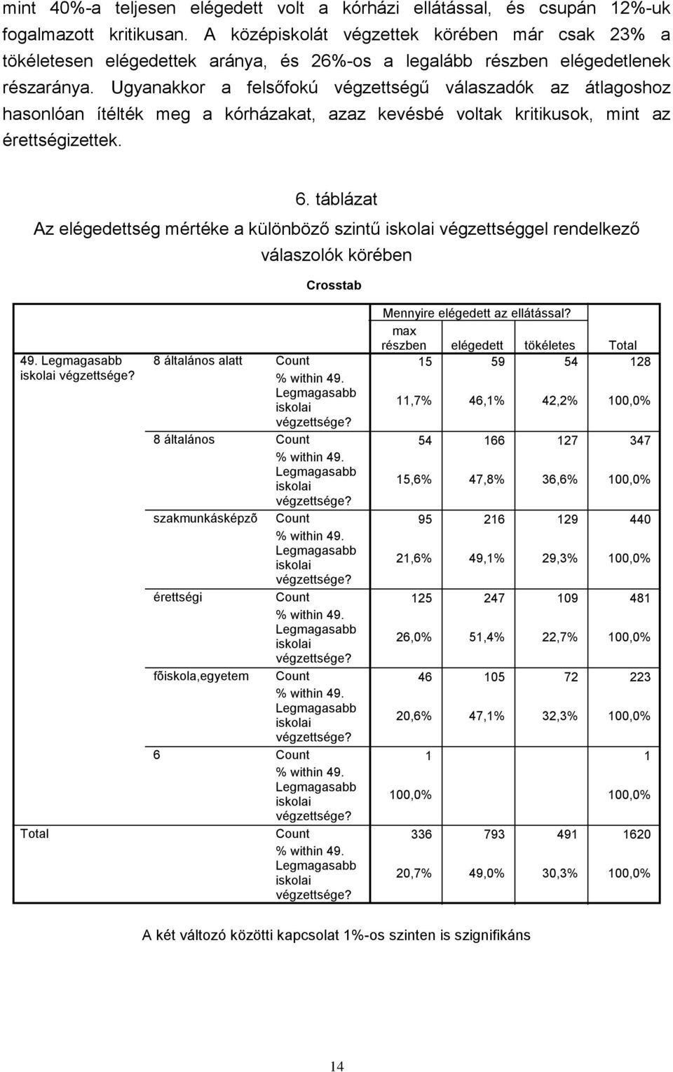 Ugyanakkor a felsőfokú végzettségű válaszadók az átlagoshoz hasonlóan ítélték meg a kórházakat, azaz kevésbé voltak kritikusok, mint az érettségizettek. 6.