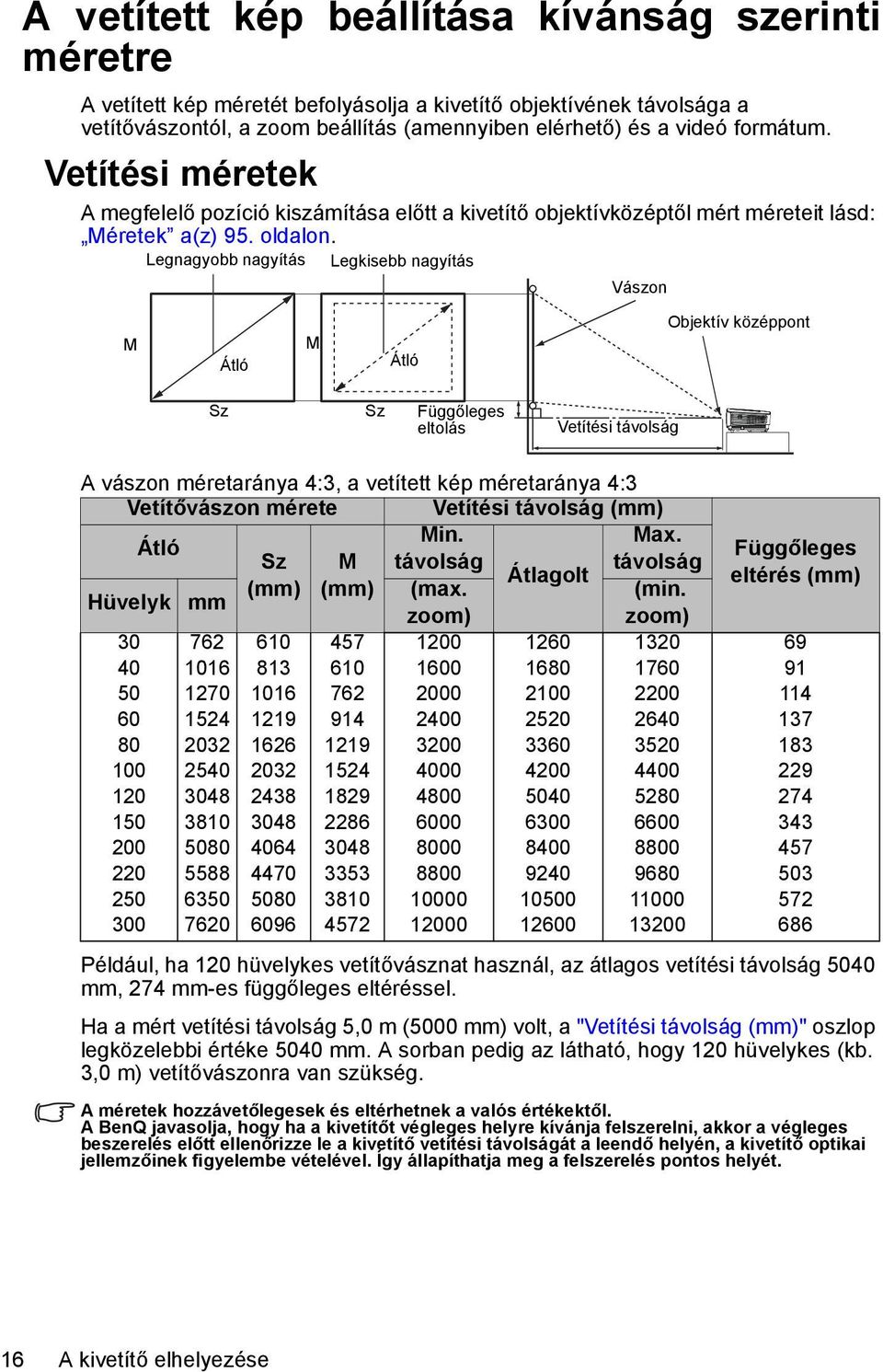 Legnagyobb nagyítás Legkisebb nagyítás Vászon M Átló M Átló Objektív középpont Sz Sz Függőleges eltolás Vetítési távolság A vászon méretaránya 4:3, a vetített kép méretaránya 4:3 Vetítővászon mérete
