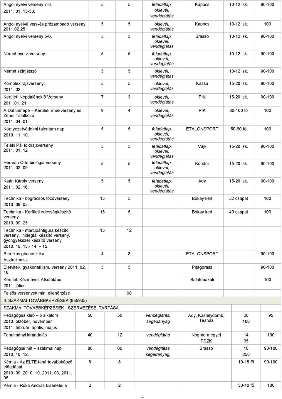 Környezetvédelmi talentum nap 2010. 11. 10. Teleki Pál földrajzverseny 2011. 01. 12 Herman Ottó biológia verseny 2011. 02. 09. 5 5 7 3 9 4 Kapocs 10-12 isk. Brassó 10-12 isk. 90-10-12 isk.