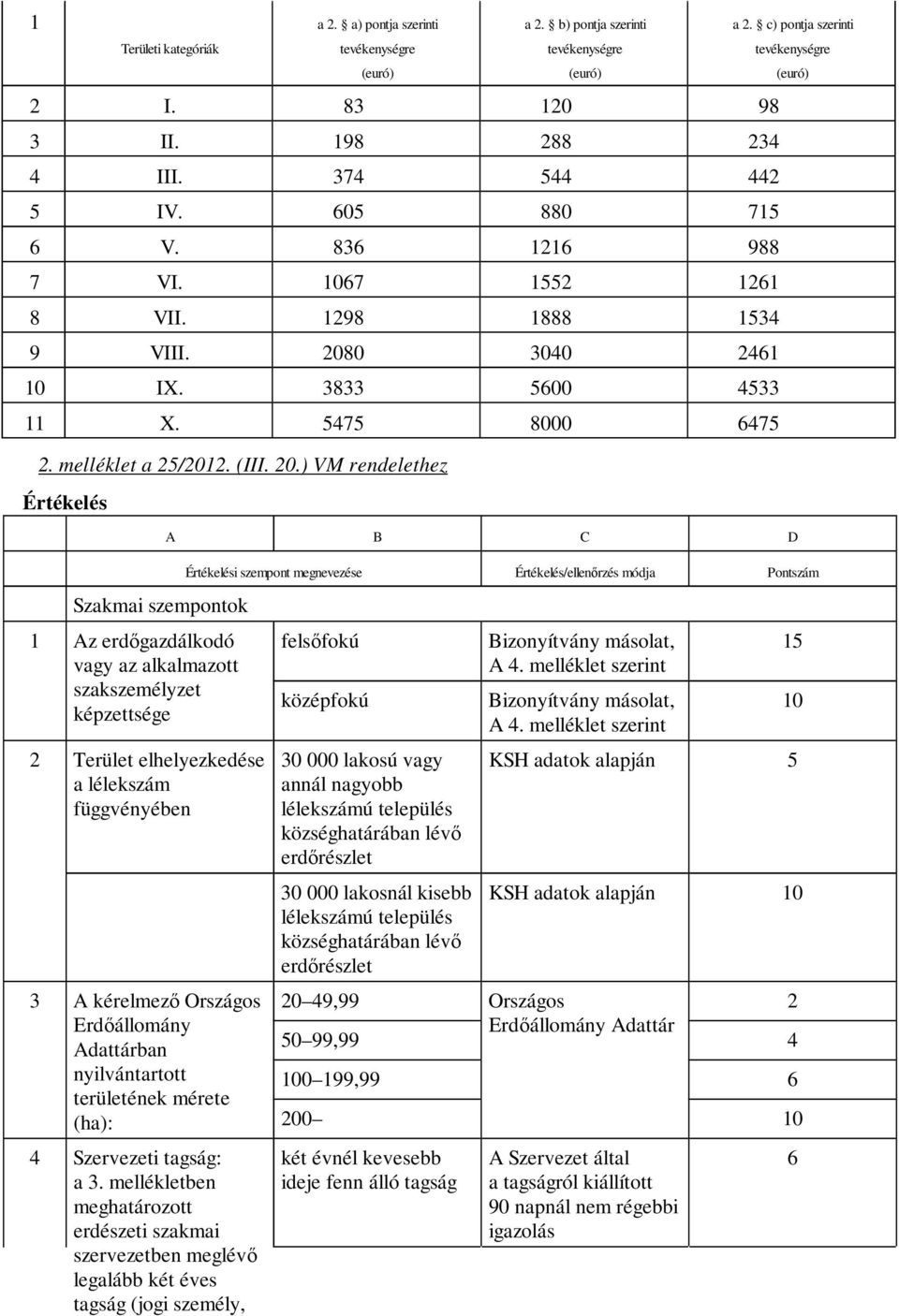0 300 261 10 IX. 3833 5600 533 11 X. 575 8000 675 2. melléklet a 25/2012. (III. 20.