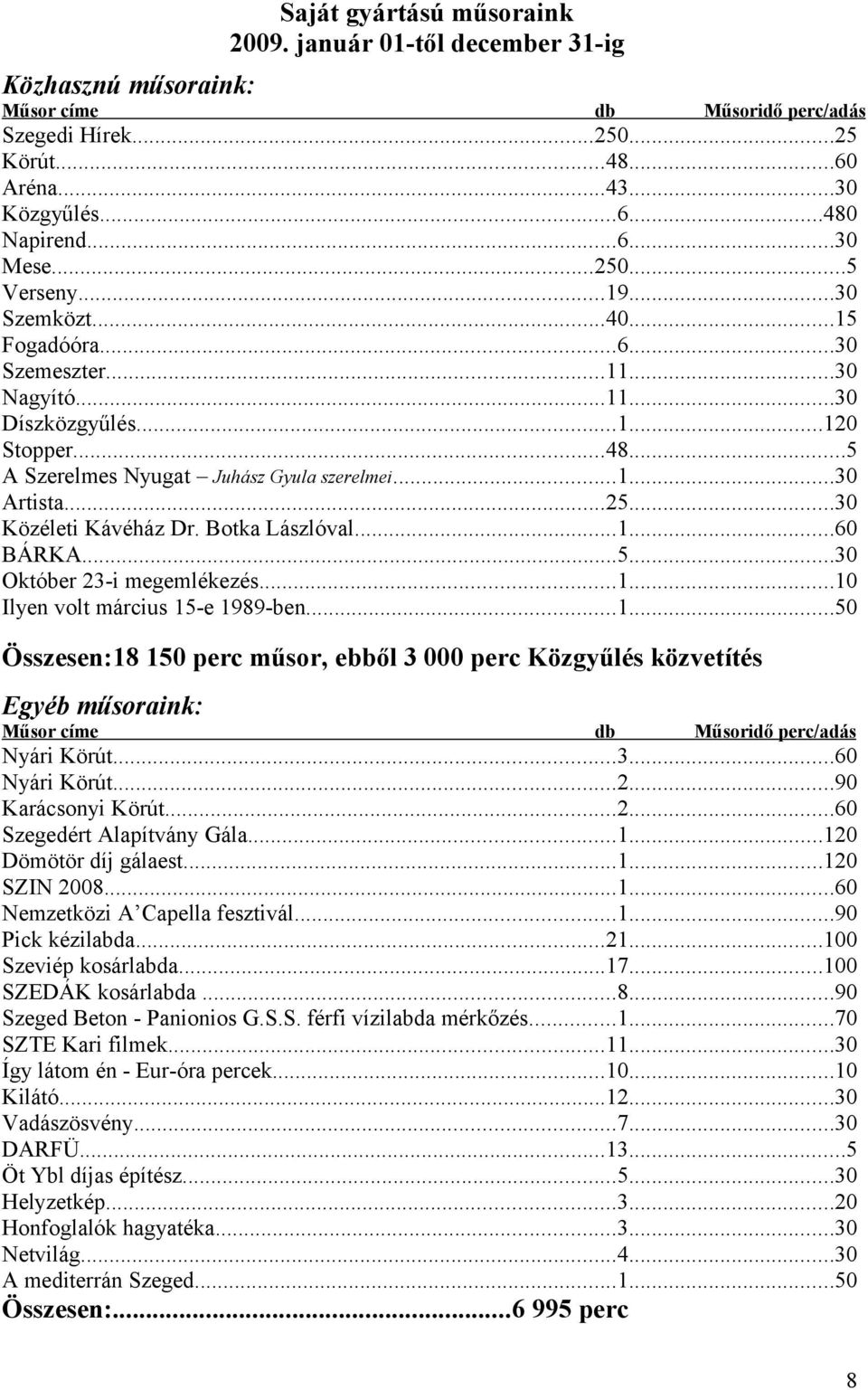 ..1...30 Artista...25...30 Közéleti Kávéház Dr. Botka Lászlóval...1...60 BÁRKA...5...30 Október 23-i megemlékezés...1...10 Ilyen volt március 15-e 1989-ben...1...50 Összesen:18 150 perc műsor, ebből 3 000 perc Közgyűlés közvetítés Egyéb műsoraink: Műsor címe db Műsoridő perc/adás Nyári Körút.