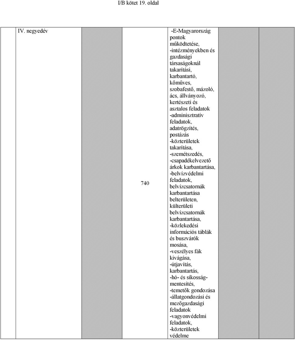 és asztalos feladatok -adminisztratív feladatok, adatrögzítés, postázás -közterületek takarítása, -szemétszedés, -csapadékelvezető árkok karbantartása, -belvízvédelmi