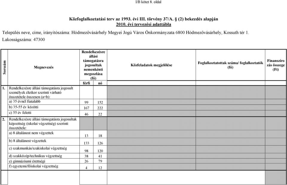 Rendelkezésre állási támogatásra Megnevezés jogosultak nemenkénti megoszlása (fő) férfi nő Rendelkezésre állási támogatásra jogosult személyek életkor szerinti várható összetétele összesen (a+b): a)