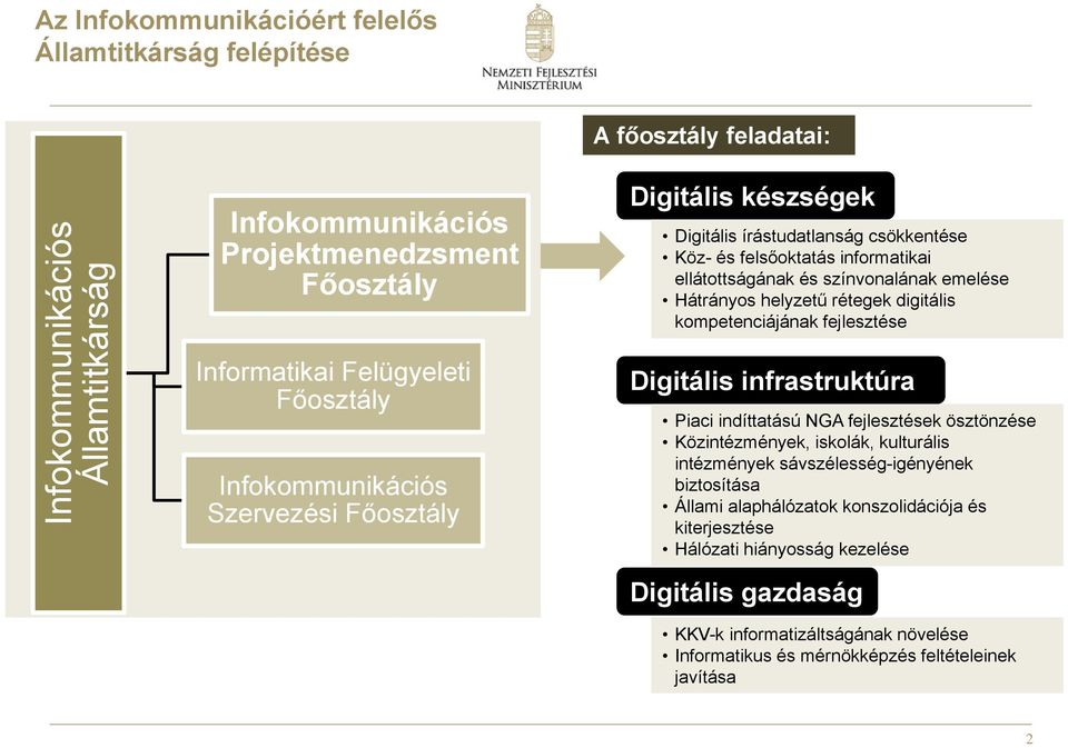 rétegek digitális kompetenciájának fejlesztése Digitális infrastruktúra Piaci indíttatású NGA fejlesztések ösztönzése Közintézmények, iskolák, kulturális intézmények sávszélesség-igényének