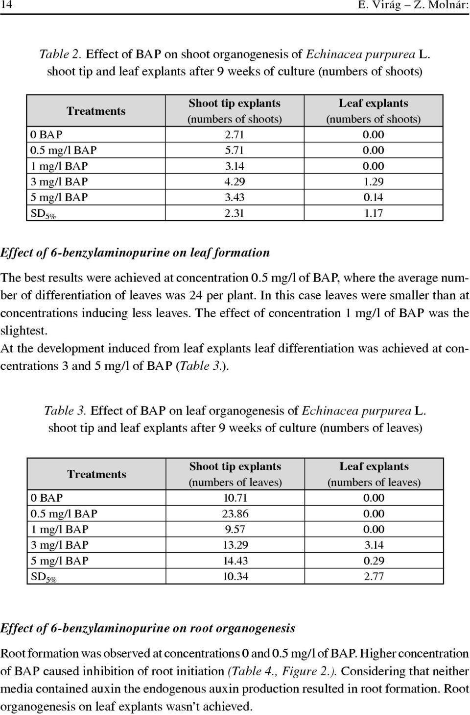 14 0.00 3 mg/l BAP 4.29 1.29 5 mg/l BAP 3.43 0.14 SD 5% 2.31 1.17 Effect of 6-benzylaminopurine on leaf formation The best results were achieved at concentration 0.