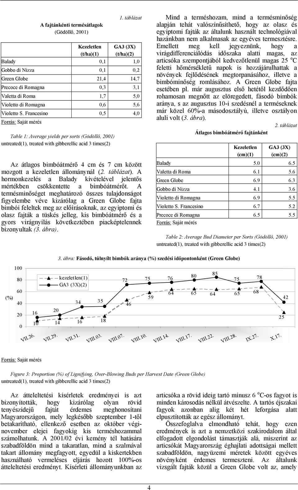 Francesino,5 4, Table 1: Average yields per sorts (Gödöllő, 1) Az átlagos bimbóátmérő 4 cm és 7 cm között mozgott a kezeletlen állománynál (2. táblázat).