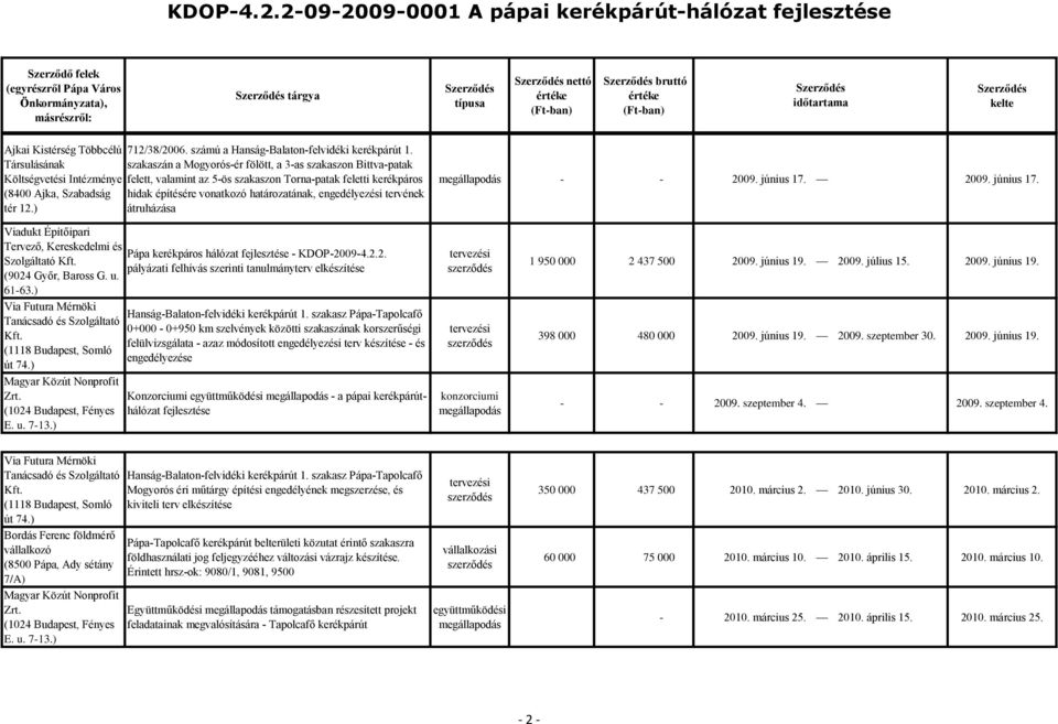 építésére vonatkozó határozatának, engedélyezési tervének tér 12.) átruházása megállapodás - - 2009. június 17. 2009. június 17. Pápa kerékpáros hálózat fejlesztése - KDOP-2009-4.2.2. pályázati felhívás szerinti tanulmányterv elkészítése Magyar Közút Nonprofit Zrt.