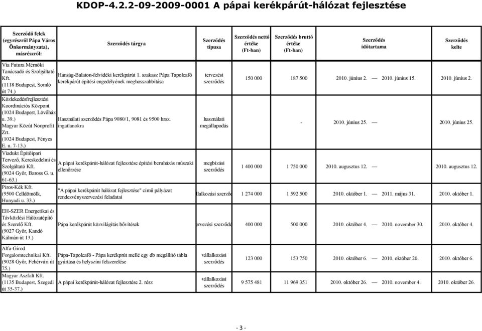 Magyar Közút Nonprofit ingatlanokra Zrt. (1024 Budapest, Fényes E. u. 7-13.) A pápai kerékpárút-hálózat fejlesztése építési beruházás műszaki ellenőrzése Piros-Kék (9500 Celldömölk, Hunyadi u. 33.