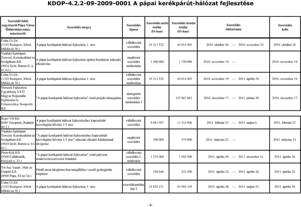 ) Nemzeti Fejlesztési Ügynökség VÁTI Magyar Regionális "A pápai kerékpárút hálózat fejlesztése" című projekt támogatása Fejlesztési és Urbanisztikai Nonprofit támogatási 1 35 211 522 44 014 403 2010.