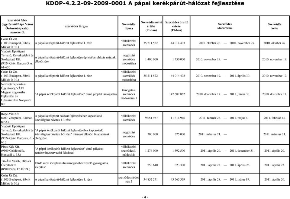 ) Nemzeti Fejlesztési Ügynökség VÁTI Magyar Regionális "A pápai kerékpárút hálózat fejlesztése" című projekt támogatása Fejlesztési és Urbanisztikai Nonprofit támogatási 1 35 211 522 44 014 403 2010.