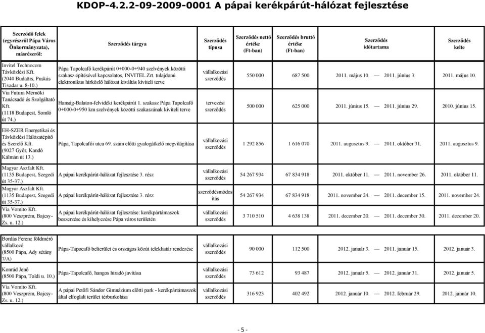 szakasz Pápa Tapolcafő 0+000-0+950 km szelvények közötti szakaszának kiviteli terve 550 000 687 500 2011. május 10. 2011. június 3. 2011. május 10. 500 000 625 000 2011. június 15. 2011. június 29.