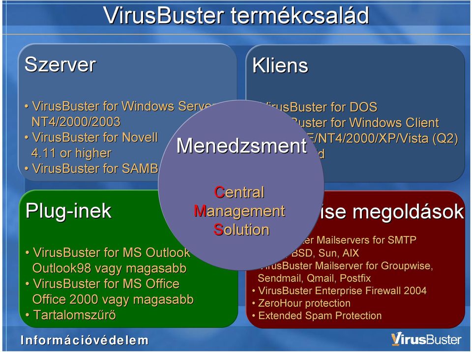 Tartalomszűrő Menedzsment Central Management Solution VirusBuster for DOS VirusBuster for Windows Client 95/98/ME/NT4/2000/XP/Vista /Vista (Q2) VFS Shield