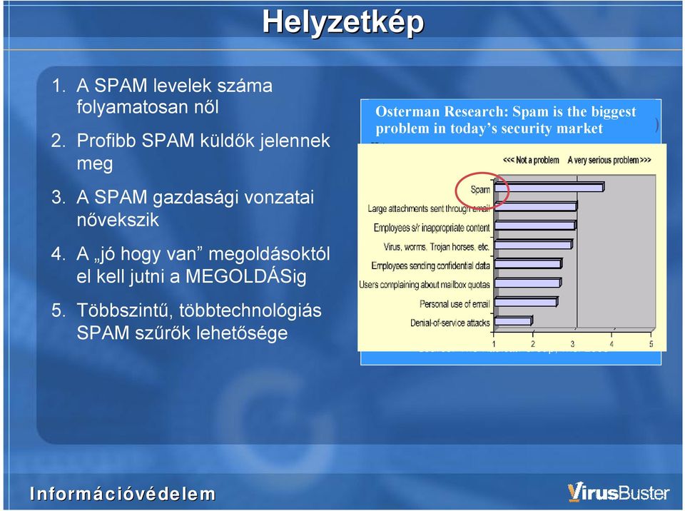 Többszintű, többtechnológiás SPAM szűrők lehetősége Osterman Research: Spam is the biggest problem Total in spam