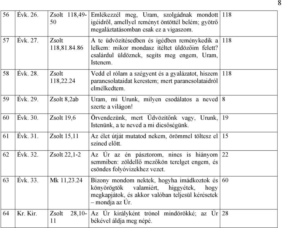 A te üdvözítésedben és igédben reménykedik a lelkem: mikor mondasz ítéltet üldözőim felett? csalárdul üldöznek, segíts meg engem, Uram, Istenem.