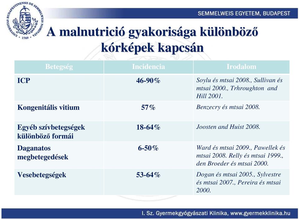 Egyéb szívbetegségek különböző formái Daganatos megbetegedések 18-64% Joosten and Huist 2008. 6-50% Ward és mtsai 2009.