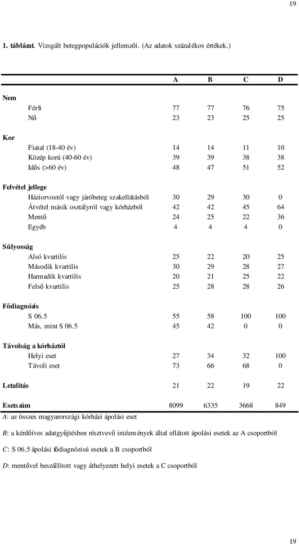 szakellátásból 30 29 30 0 Átvétel másik osztályról vagy kórházból 42 42 45 64 Mentı 24 25 22 36 Egyéb 4 4 4 0 Súlyosság Alsó kvartilis 25 22 20 25 Második kvartilis 30 29 28 27 Harmadik kvartilis 20