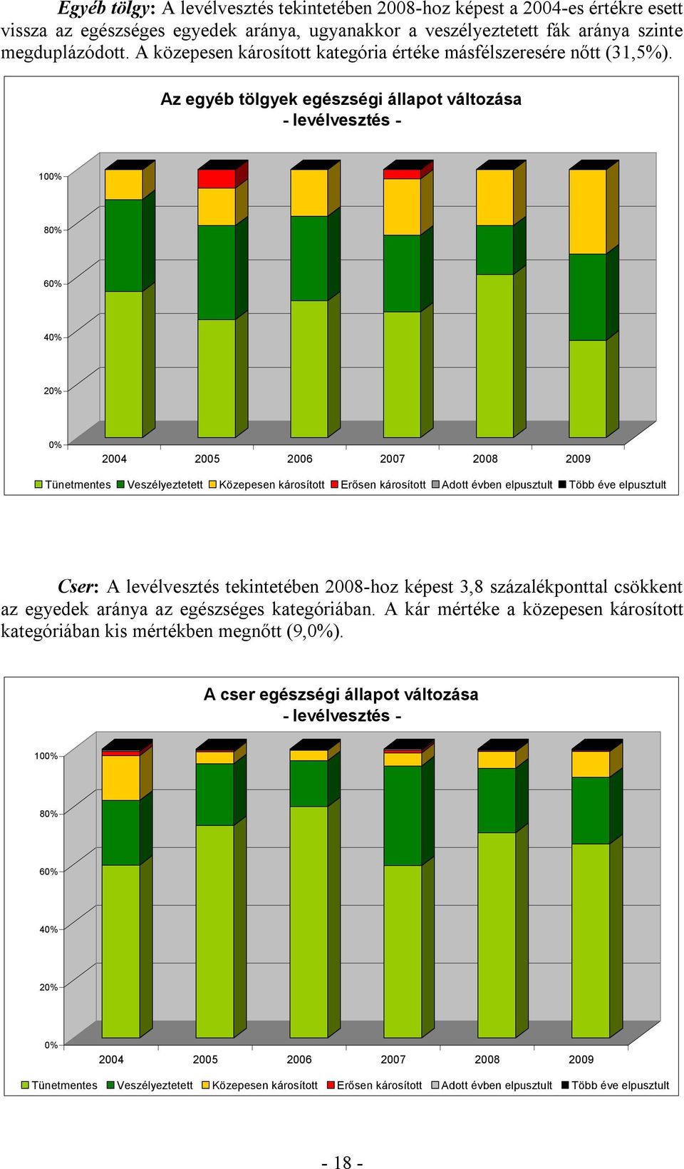 Az egyéb tölgyek egészségi állapot változása - levélvesztés - 60% 40% 20% 0% Tünetmentes Veszélyeztetett Közepesen károsított Erősen károsított Adott évben elpusztult Több éve elpusztult Cser: A