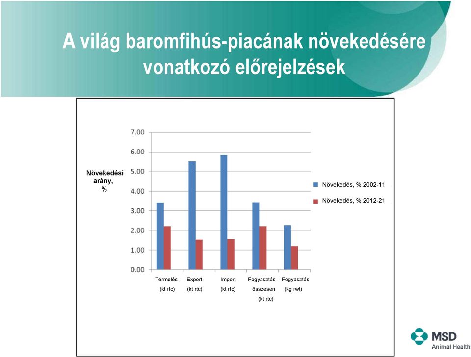 Növekedés, % 2012-21 Termelés Export Import Fogyasztás
