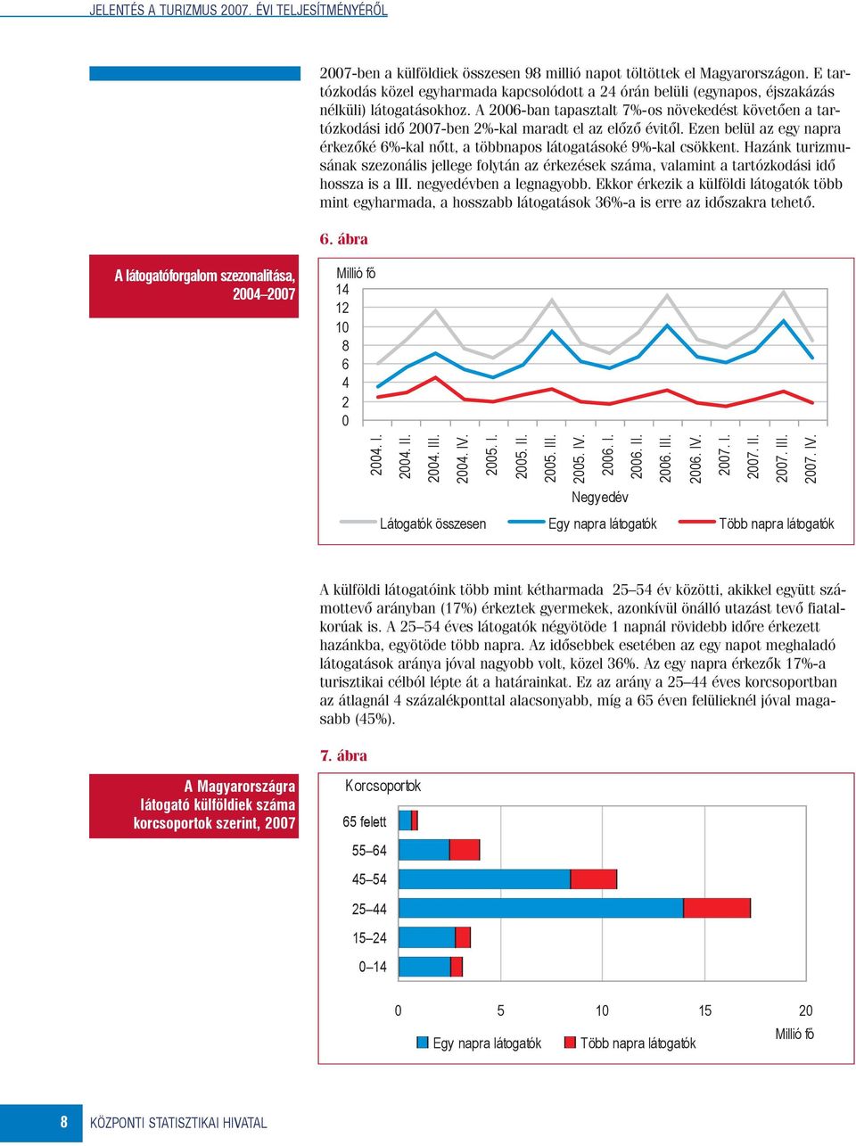 A 2006-ban tapasztalt 7%-os növekedést követõen a tartózkodási idõ 2007-ben 2%-kal maradt el az elõzõ évitõl. Ezen belül az egy napra érkezõké 6%-kal nõtt, a többnapos látogatásoké 9%-kal csökkent.