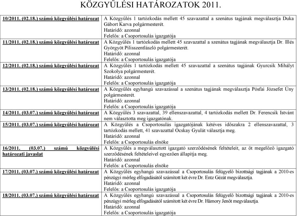 ) számú közgyűlési határozat A Közgyűlés 1 tartózkodás mellett 45 szavazattal a szenátus tagjának Gyurcsik Mihályt Szokolya polgármesterét. 13/2011. (02.18.