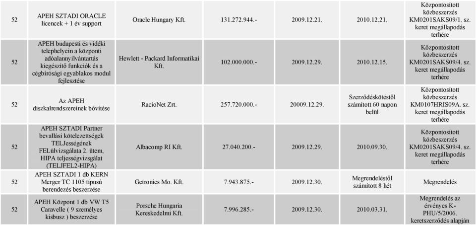 ütem, HIPA teljességvizsgálat (TELJFEL2-HIPA) APEH SZTADI 1 db KERN Merger TC 1105 típusú berendezés beszerzése APEH Központ 1 db VW T5 Caravelle ( 9 személyes kisbusz ) beszerzése Oracle Hungary Kft.