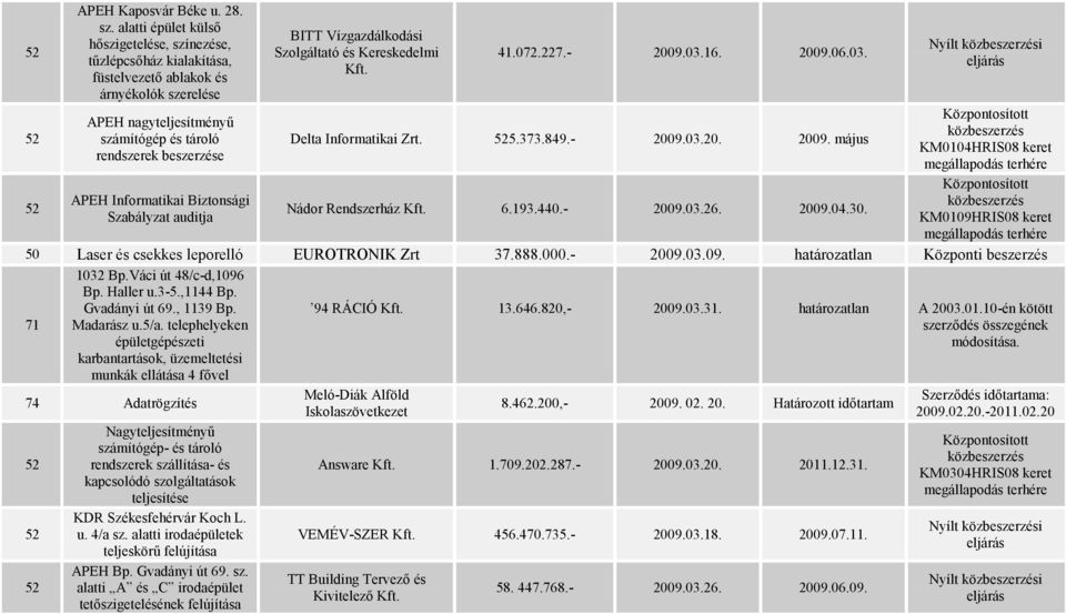 Informatikai Biztonsági Szabályzat auditja BITT Vízgazdálkodási Szolgáltató és Kereskedelmi Kft. 41.072.227.- 2009.03.16. 2009.06.03. Delta Informatikai Zrt. 5.373.849.- 2009.03.20. 2009. május Nádor Rendszerház Kft.