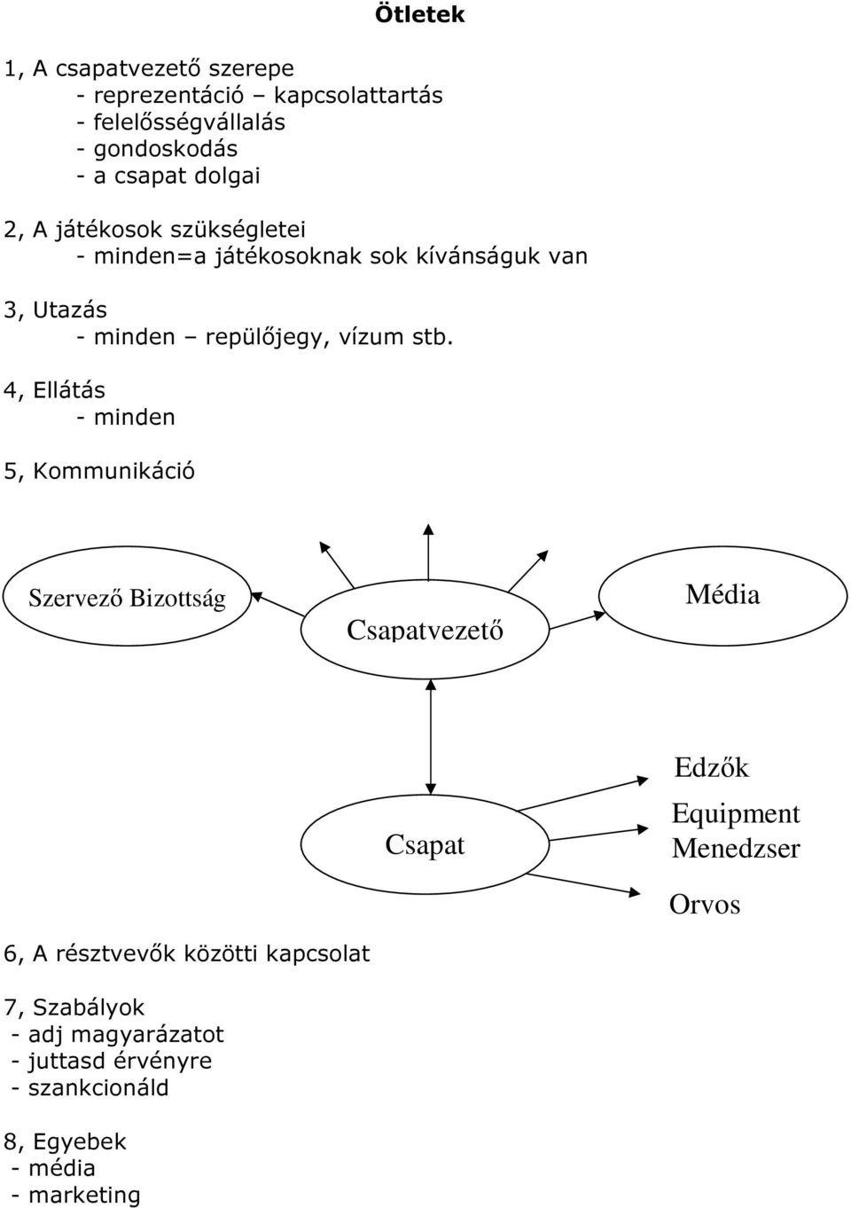4, Ellátás - minden 5, Kommunikáció Szervező Bizottság Csapatvezető Média Csapat Edzők Equipment Menedzser Orvos 6, A