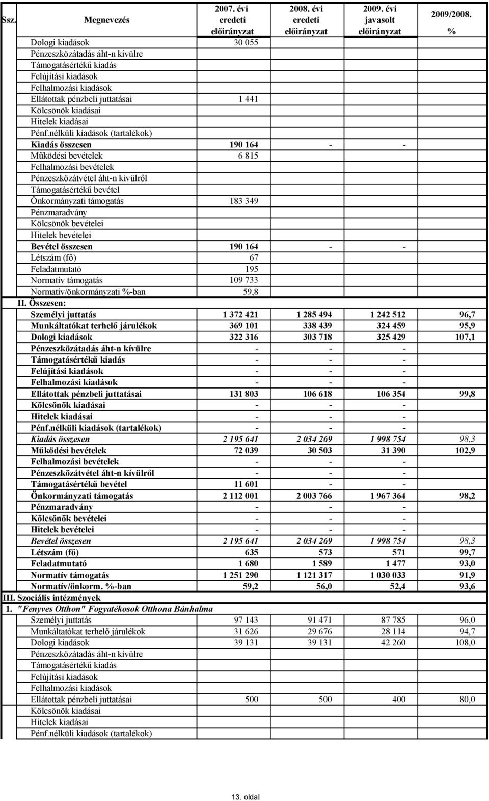 164 Létszám (fő) 67 Feladatmutató 195 Normatív támogatás Normatív/önkormányzati %ban 109 733 59,8 II.