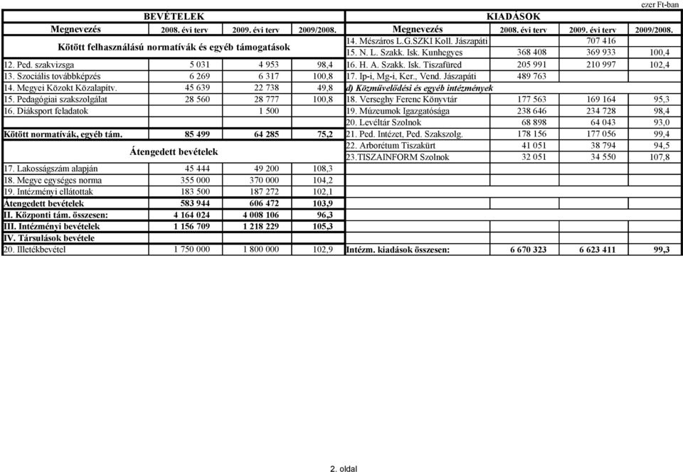 Szociális továbbképzés 6 269 6 317 100,8 17. Ipi, Mgi, Ker., Vend. Jászapáti 489 763 14. Megyei Közokt Közalapítv. 45 639 22 738 49,8 d) Közművelődési és egyéb intézmények 15.