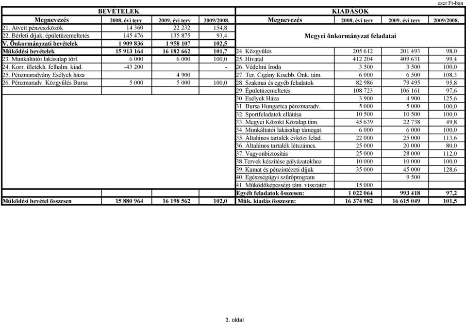 Közgyűlés 205 612 201 493 98,0 23. Munkáltatói lakásalap törl. 6 000 6 000 100,0 25.Hivatal 412 204 409 631 99,4 24. Korr. illetékh. felhalm. kiad. 43 200 26. Védelmi Iroda 3 500 3 500 100,0 25.