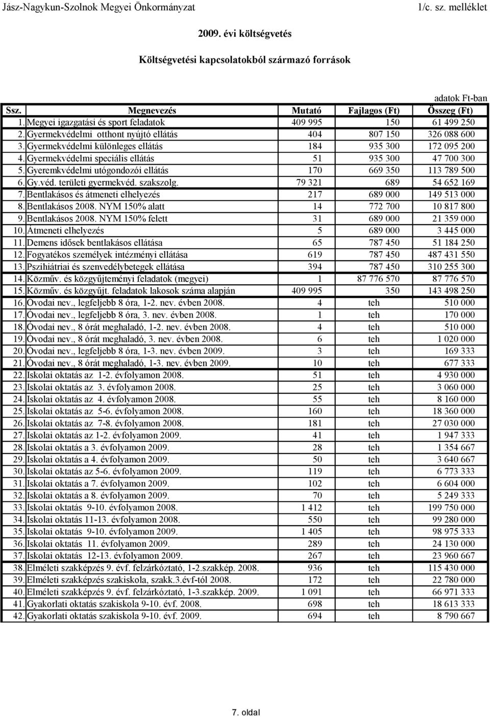 Gyermekvédelmi speciális ellátás 51 935 300 47 700 300 5. Gyeremkvédelmi utógondozói ellátás 170 669 350 113 789 500 6. Gy.véd. területi gyermekvéd. szakszolg. 79 321 689 54 652 169 7.