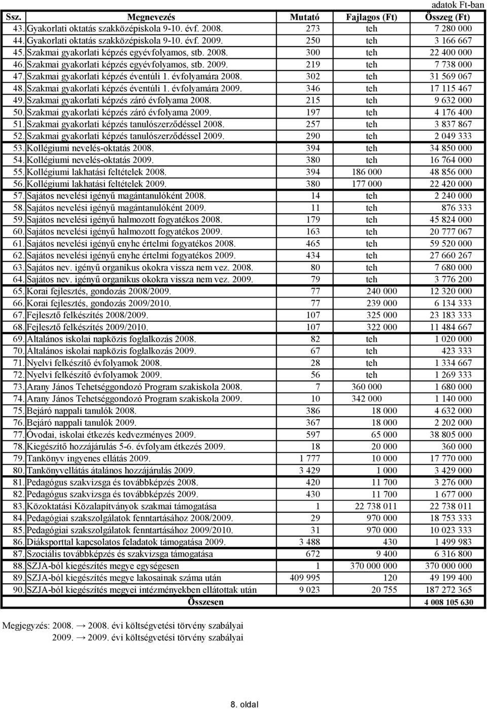 Szakmai gyakorlati képzés éventúli 1. évfolyamára 2008. 302 teh 31 569 067 48. Szakmai gyakorlati képzés éventúli 1. évfolyamára 2009. 346 teh 17 115 467 49.