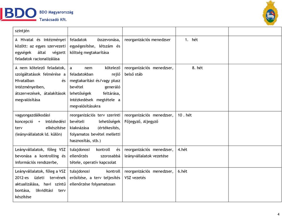 hét szolgáltatások felmérése a feladatokban rejlő belső stáb Hivatalban és megtakarítási és/vagy plusz intézményeiben, bevétel generáló átszervezések, átalakítások lehetőségek feltárása,