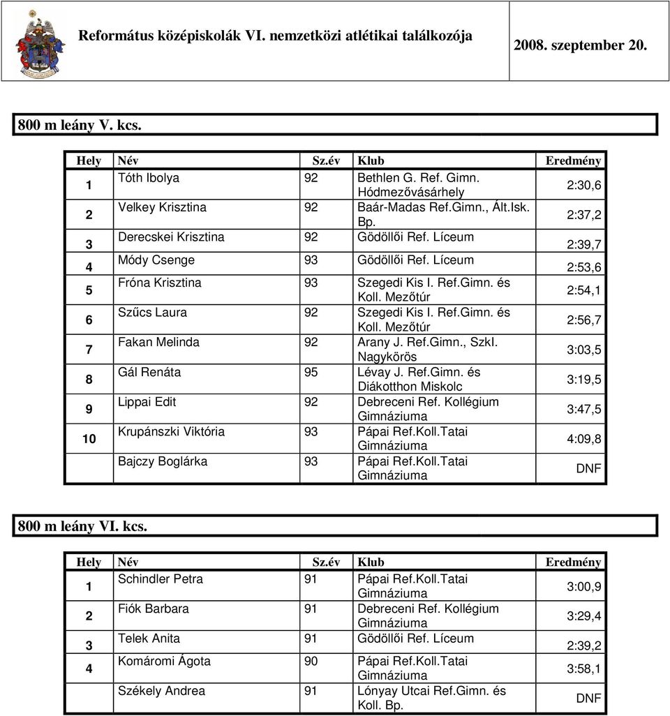 :0, Gál Renáta Lévay J. Ref.Gimn. és :, Lippai Edit Debreceni Ref. Kollégium :, 0 Krupánszki Viktória Pápai Ref.Koll.Tatai :0, Bajczy Boglárka Pápai Ref.Koll.Tatai DNF 00 m leány VI. kcs.