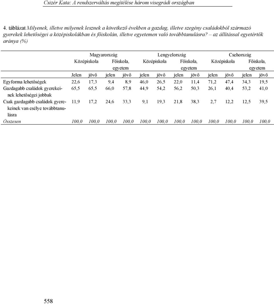 az állítással egyetértők aránya (%) Magyarország Lengyelország Csehország Középiskola Főiskola, egyetem Középiskola Főiskola, egyetem Középiskola Főiskola, egyetem Jelen jövő jelen jövő jelen jövő