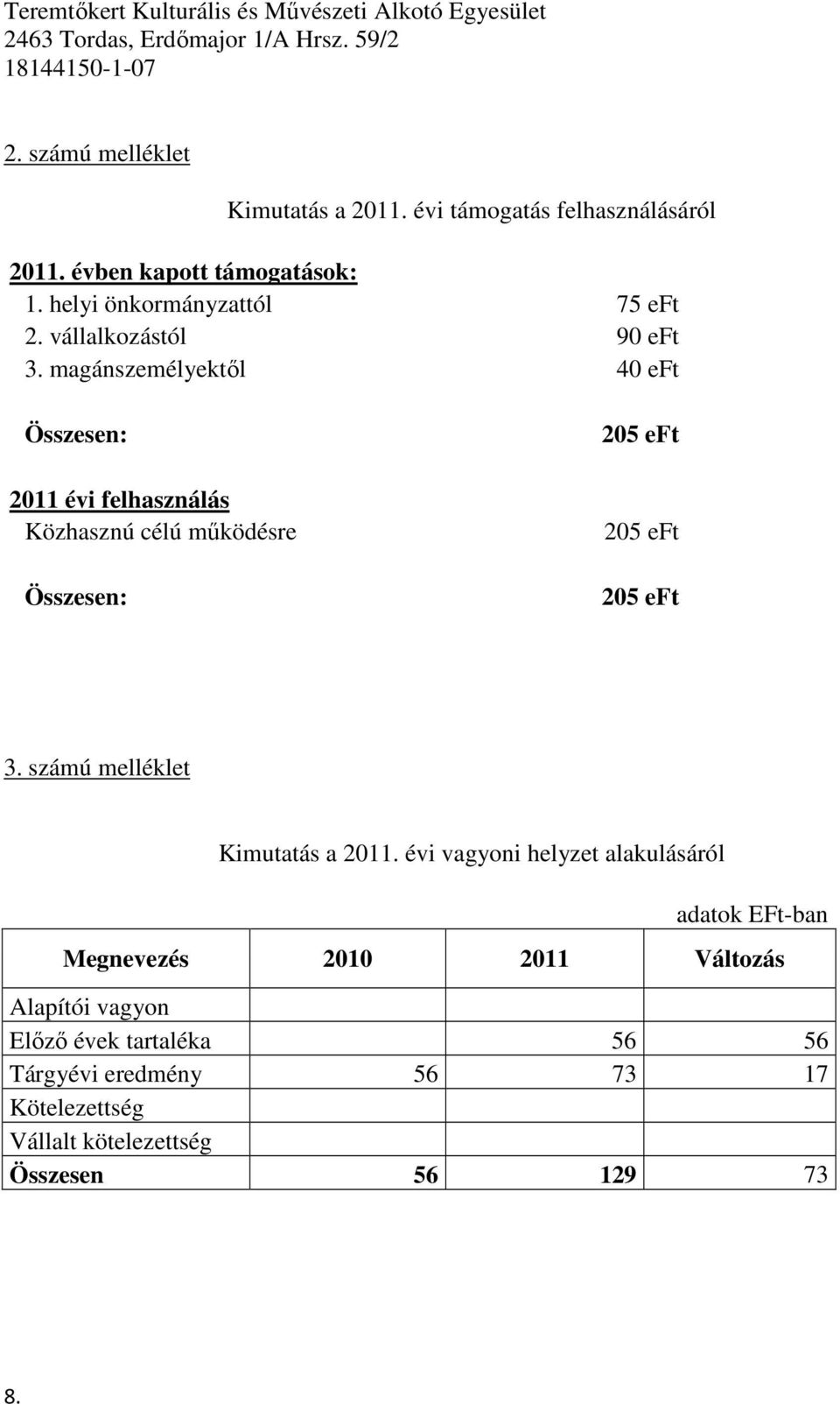 magánszemélyektől 40 eft Összesen: 2011 évi felhasználás Közhasznú célú működésre Összesen: 205 eft 205 eft 205 eft 3. számú melléklet Kimutatás a 2011.