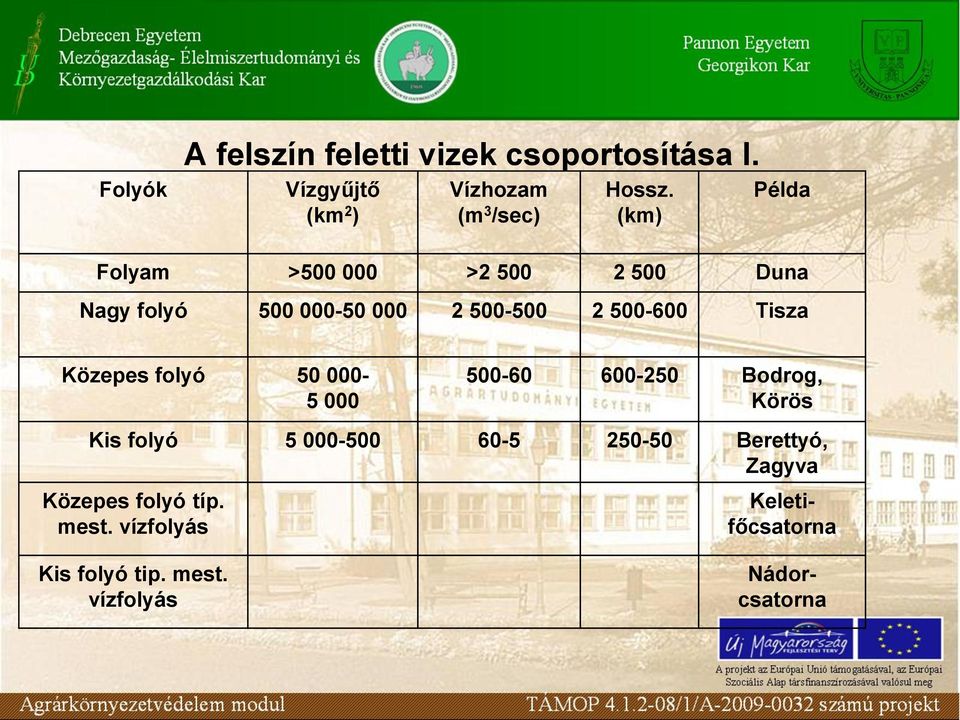 Közepes folyó 50 000-5 000 500-60 600-250 Bodrog, Körös Kis folyó 5 000-500 60-5 250-50 Berettyó,