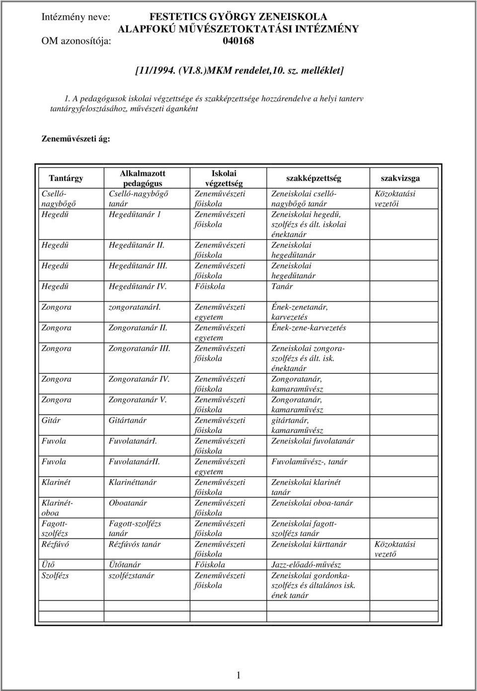 szakképzettség Csellónagybőgő Cselló-nagybőgő Zeneművészeti Zeneiskolai cselló- tanár nagybőgő tanár Hegedű Hegedűtanár 1 Zeneművészeti Zeneiskolai hegedű, szolfézs és ált.