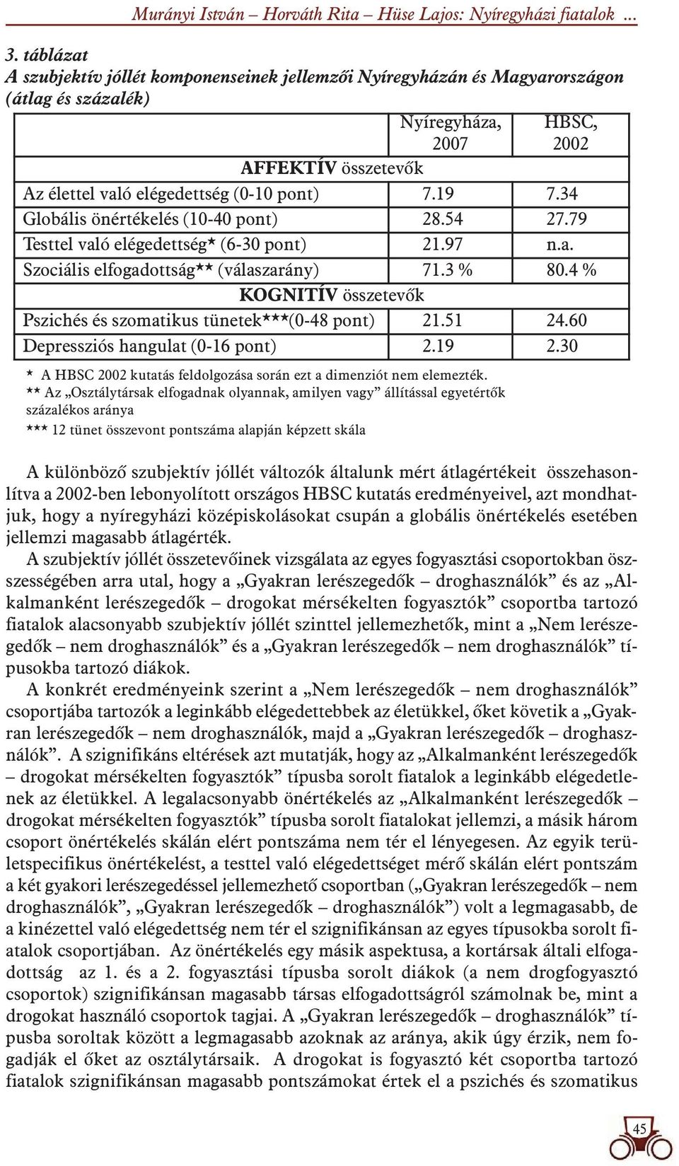 4 % KOGNITÍV összetevôk Pszichés és szomatikus tünetek***(0-48 pont) 21.51 24.60 Depressziós hangulat (0-16 pont) 2.19 2.30 * A HBSC 2002 kutatás feldolgozása során ezt a dimenziót nem elemezték.