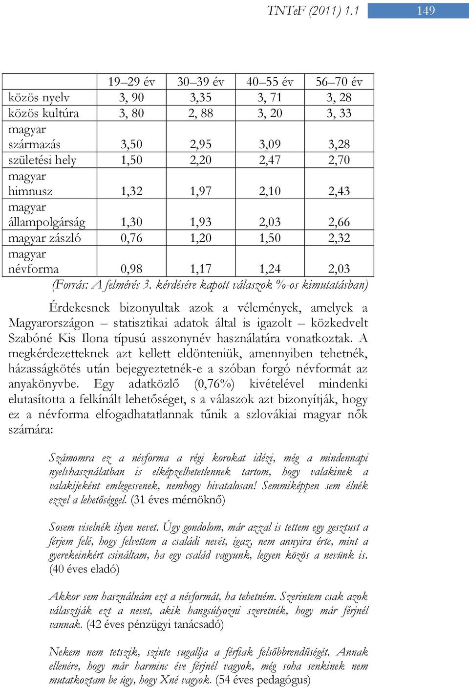 himnusz 1,32 1,97 2,10 2,43 magyar állampolgárság 1,30 1,93 2,03 2,66 magyar zászló 0,76 1,20 1,50 2,32 magyar névforma 0,98 1,17 1,24 2,03 (Forrás: A felmérés 3.
