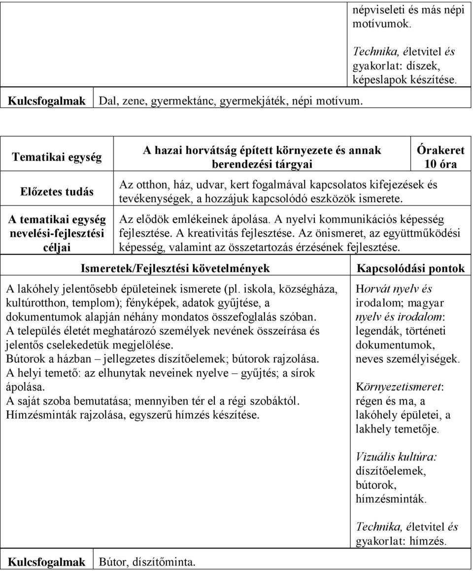 10 óra Az elődök emlékeinek ápolása. A nyelvi kommunikációs képesség fejlesztése. A kreativitás fejlesztése. Az önismeret, az együttműködési képesség, valamint az összetartozás érzésének fejlesztése.