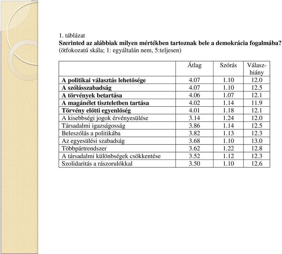 06 1.07 12.1 A magánélet tiszteletben tartása 4.02 1.14 11.9 Törvény előtti egyenlőség 4.01 1.18 12.1 A kisebbségi jogok érvényesülése 3.14 1.24 12.