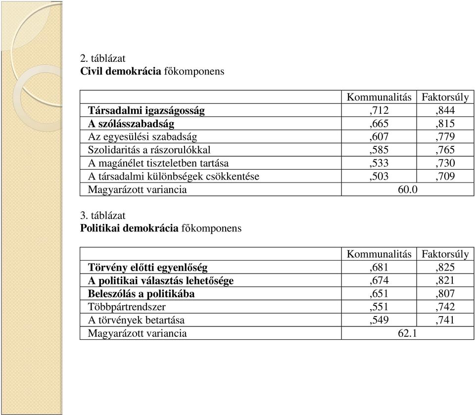 Magyarázott variancia 60.0 3.