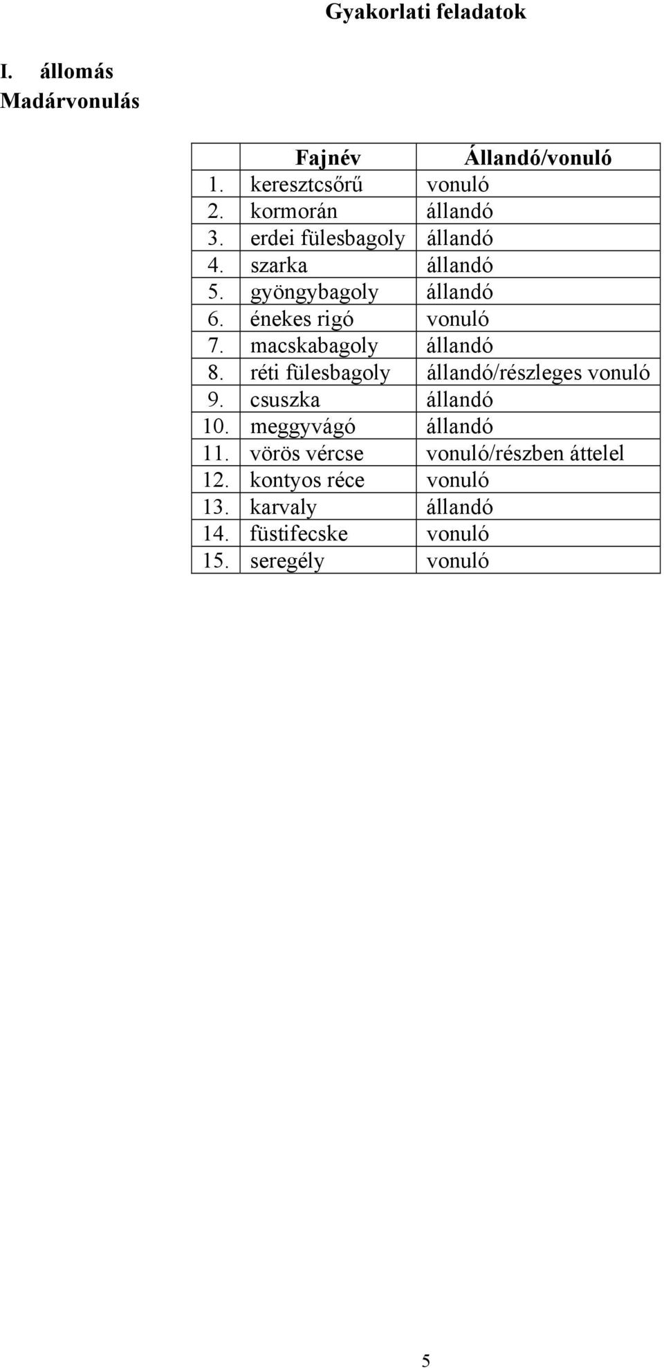 énekes rigó vonuló 7. macskabagoly állandó 8. réti fülesbagoly állandó/részleges vonuló 9. csuszka állandó 10.