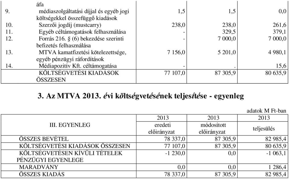 céltámogatása -. 15,6 KÖLTSÉGVETÉSI KIADÁSOK ÖSSZESEN 77 107,0 87 305,9 80 635,9 3. Az MTVA 2013. évi költségvetésének teljesítése - egyenleg 2013 2013 2013 III.