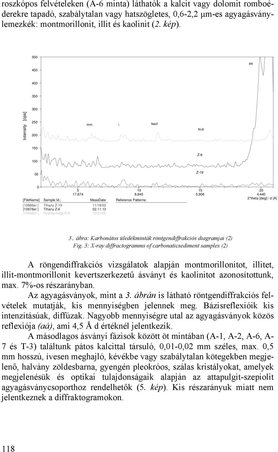 : MeasDate Reference Patterns: [10686er ] Tihany Z-19 11/18/02 [10678er ] Tihany Z-6 02.11.13 [10348er ] Nyereg-hegy N-9 10/01/02 15 5,906 20 4,440 2*theta [deg] / d [A] 3.